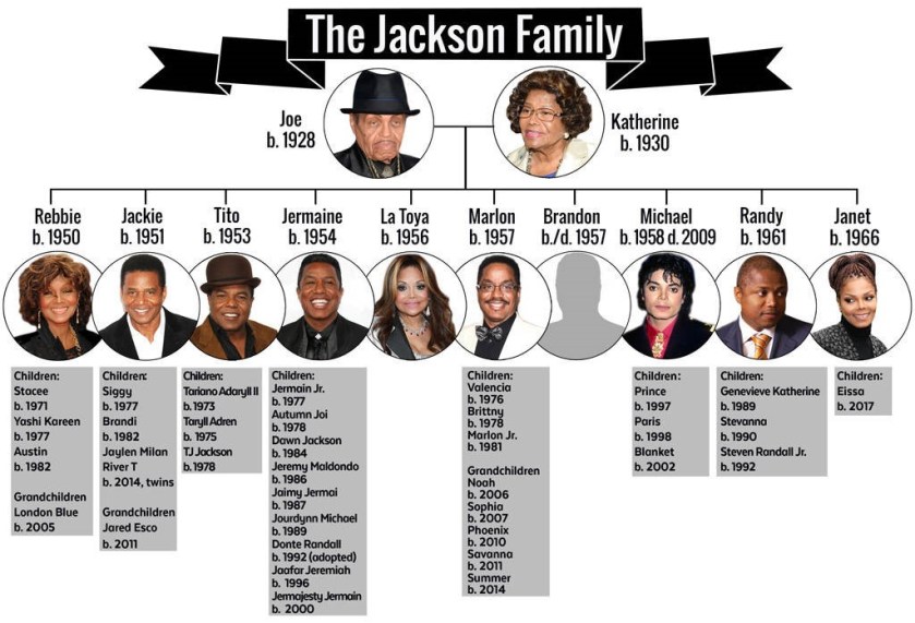 JACKSON FAMILY TREE